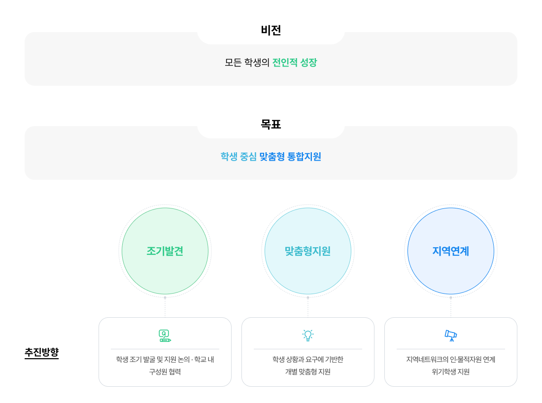 온(溫)거제 학생맞춤통합지원이란?