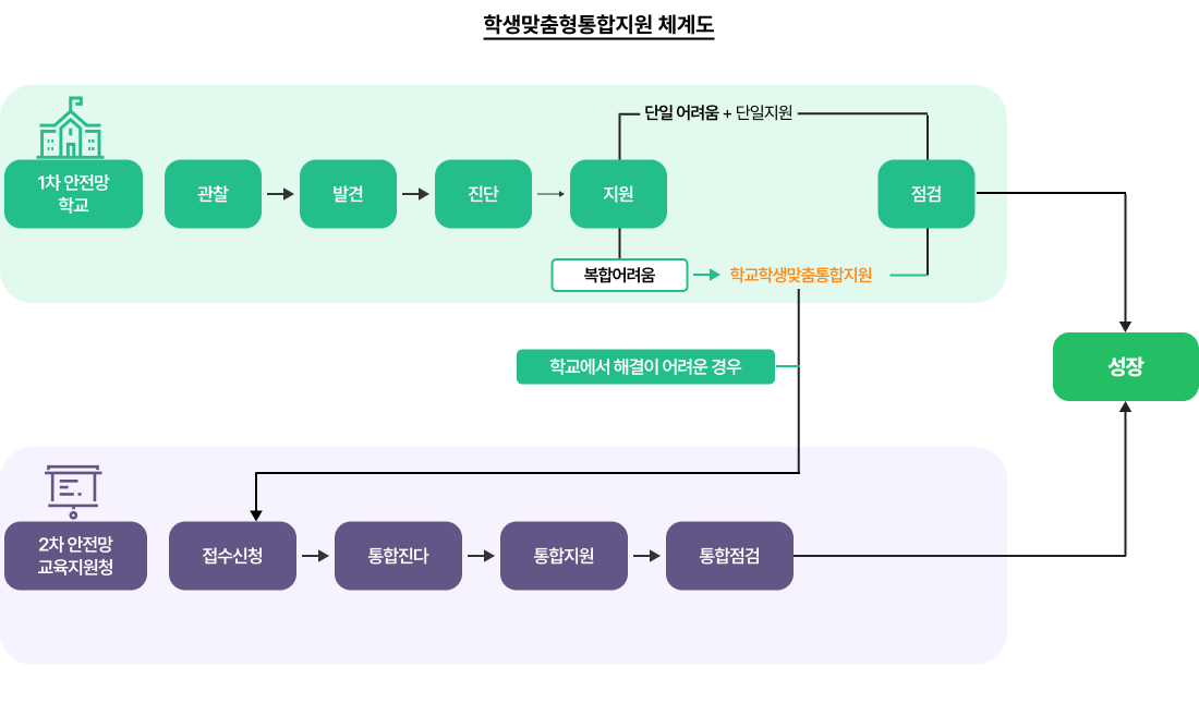 센터 운영 및 지원체계